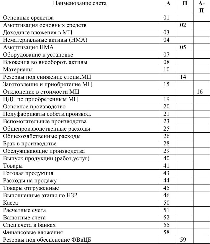 Бухгалтерский счет 6. Синтетические счета бухгалтерского учета таблица. План счетов синтетические счета. Счета бухгалтерского учета шпаргалка план счетов. Номера синтетического счета в плане счетов.