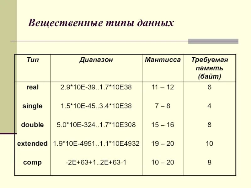 Вещественную форму имеют. Укажите названия вещественных типов данных. Укажите вещественные типы данных. Вещественный Тип. Вещественный Тип данных пример.