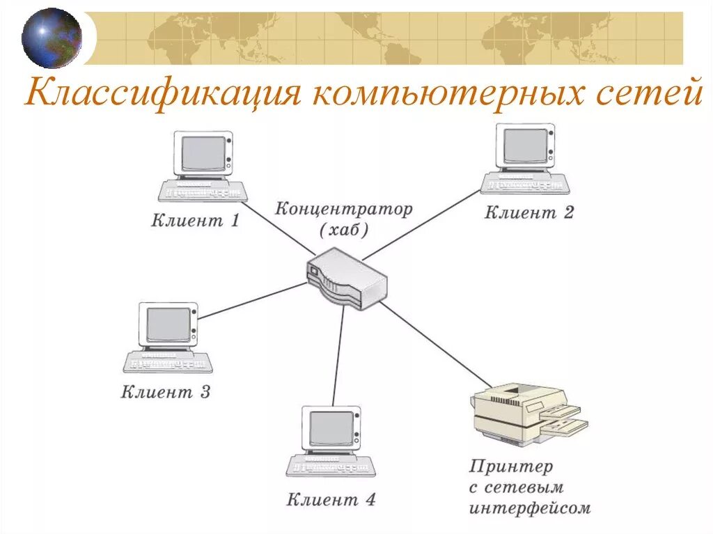 Network вид. Классификация и топология компьютерных сетей. Классификация компьютерных сетей основные топологии локальных сетей. Классификация локальных сетей схема. Назначение локальных сетей.