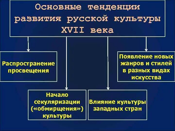 Культура россии в 17 веке конспект. Культура 17 века в России основные направления. Особенности культуры 17 века в России. Основные тенденции культуры 17 века. Тенденции развития культура в 17 веке.