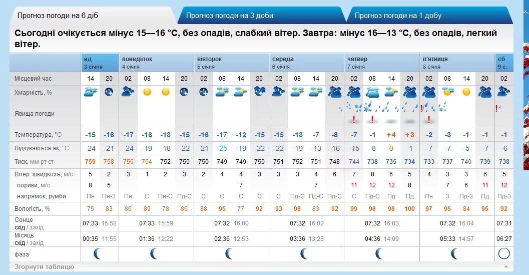 Прогноз погоды на декабрь 2023. Расписание дождей. Прогноз за месяц. Какие осадки были 22 марта. Сколько было дней с осадками в сентябре.