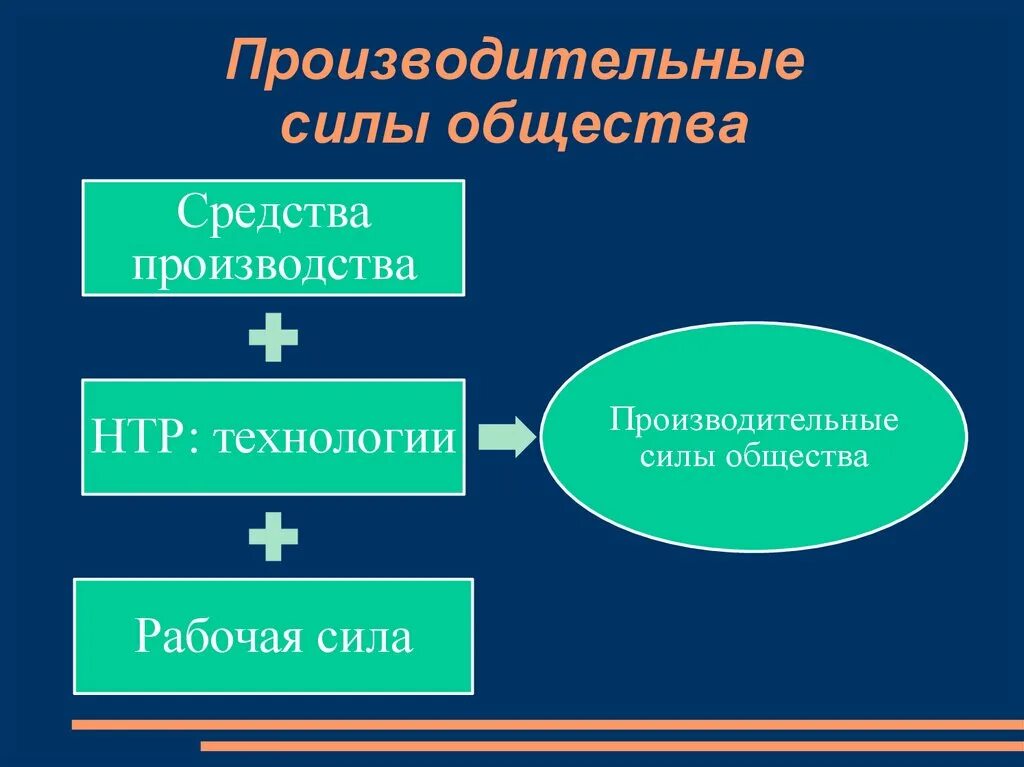 Производительные силы общества. Производственные силы. Средства производства и рабочая сила. Производственные силы общества. Средства производства равны