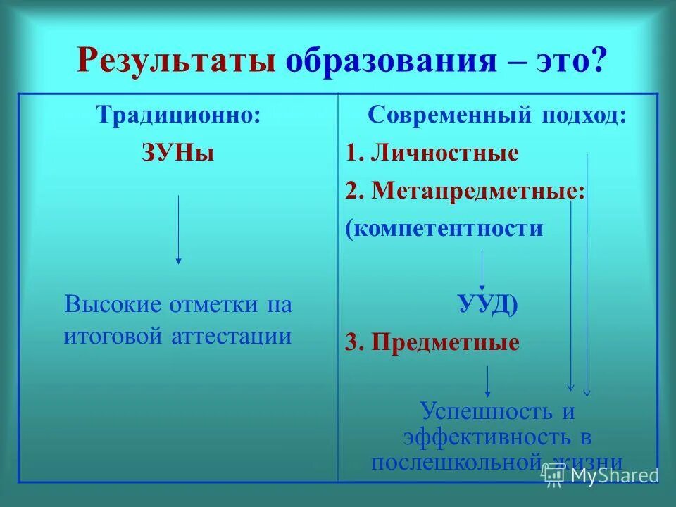 Результат образования. Образ результата. Итоги образования. Какой результат образования. 3 образование как результат