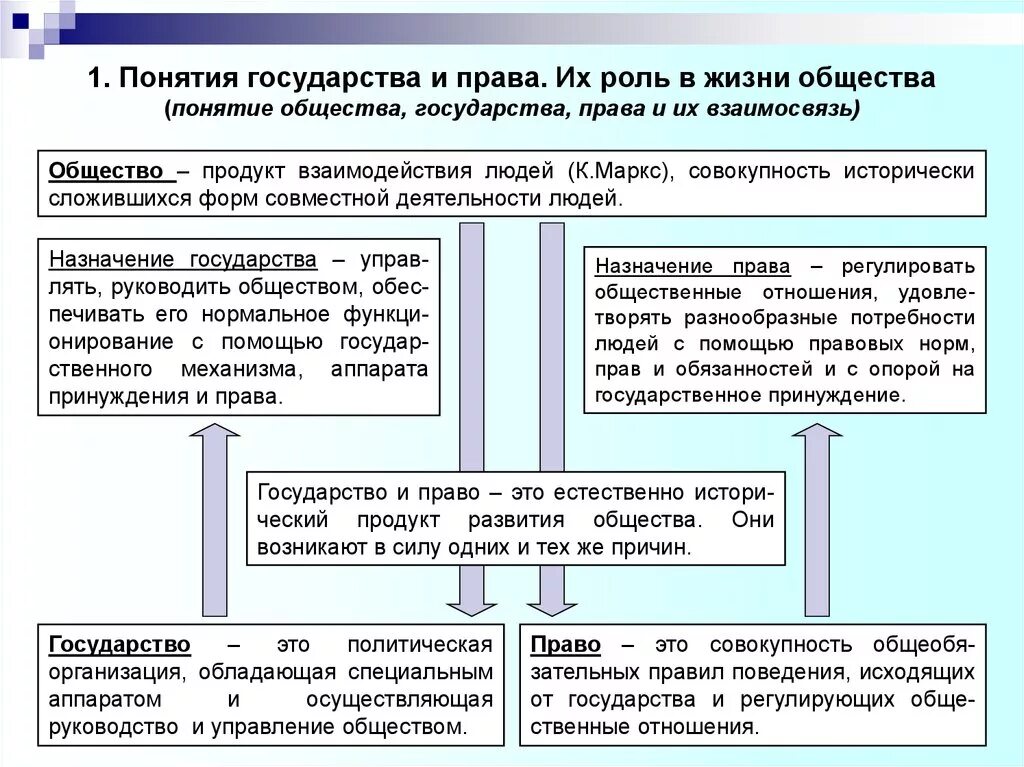 Соотношение понятий государство и право. Схема соотношения государства и право. Государство и право: взаимосвязь и взаимодействие..