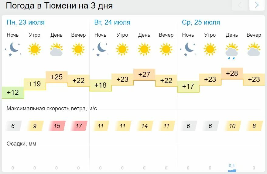 Гисметео тюмень погода по часам. Погода в Тюмени. Тюмень климат. Температура во Владимире. Погода в Тюмени на июль.