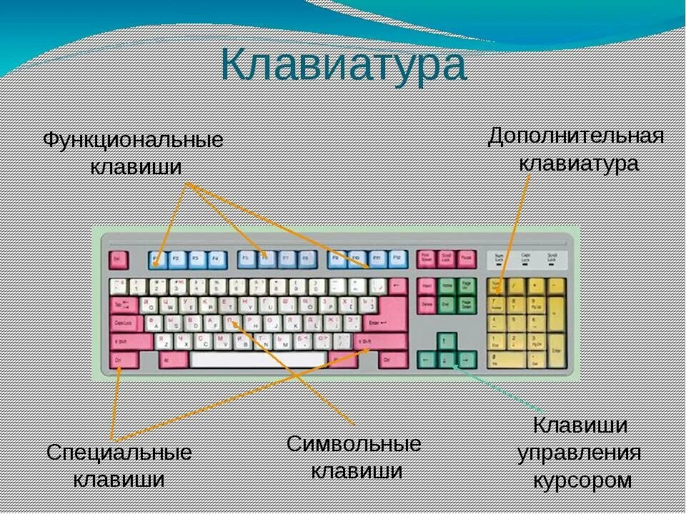 Найти на сайте какие клавиши. Функциональные клавиши на клавиатуре. Основные группы клавиш. Функциональные группы клавиш на клавиатуре. Символьные клавиши на клавиатуре.