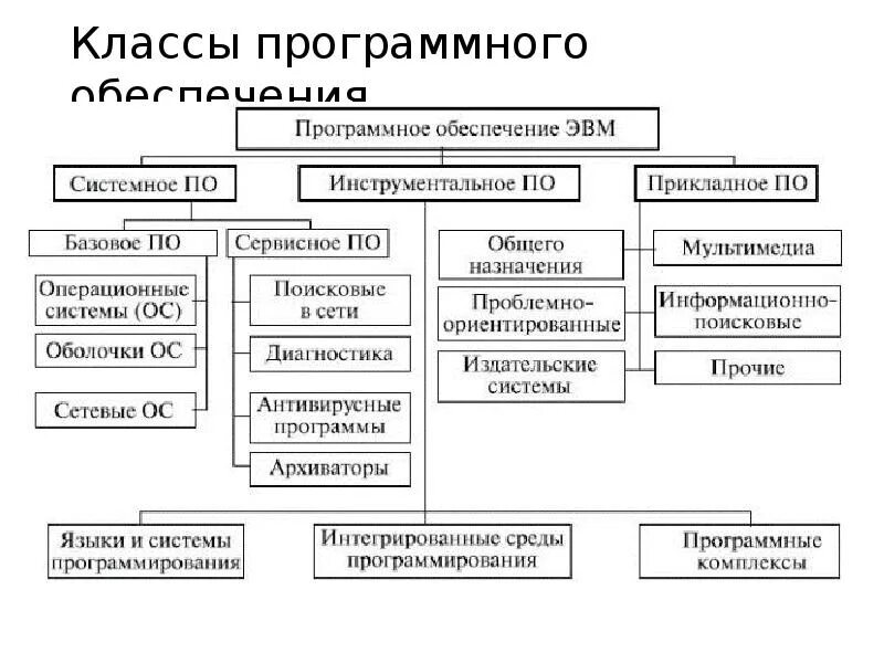 Анализ аппаратного и программного обеспечения. Классификация программного обеспечения компьютера схема. классификация программного обеспечения пк по назначению. схема программного обеспечения 7 класс информатика. классификация программного обеспечения таблица.