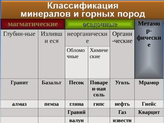 Таблица горных пород 7 класс география. Классификация минералов. Классификация минералов и горных пород таблица. Горные породы и минералы таблица. 5. Классификация минералов.