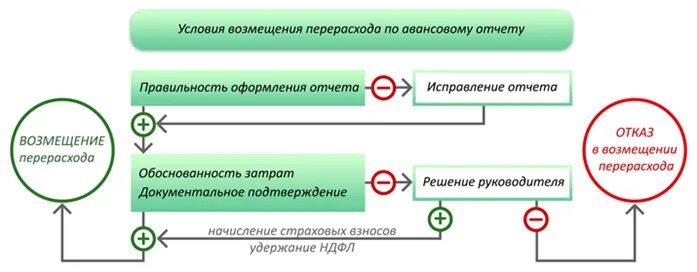 Возмещение перерасхода. Возмещение расходов по авансовому отчету. Перерасход по авансовому отчету. Сумма перерасхода возмещается.