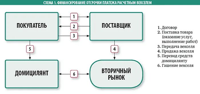 Оплатить векселями. Схема документооборота простого векселя. Схема расчетов векселями. Схема вексельного обращения. Расчеты с применением векселей схема.