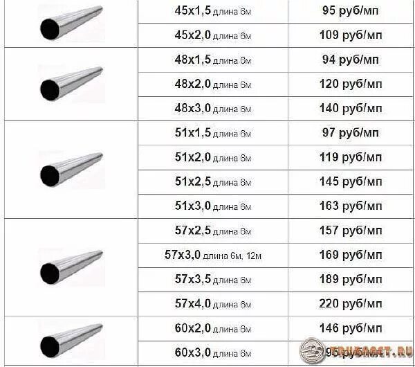 Труба круглая размеры таблица Труба водогазопроводная (ВГП) Ду 32х3,2 ГОСТ 3262: продаж, ціна в Києві, Металоб