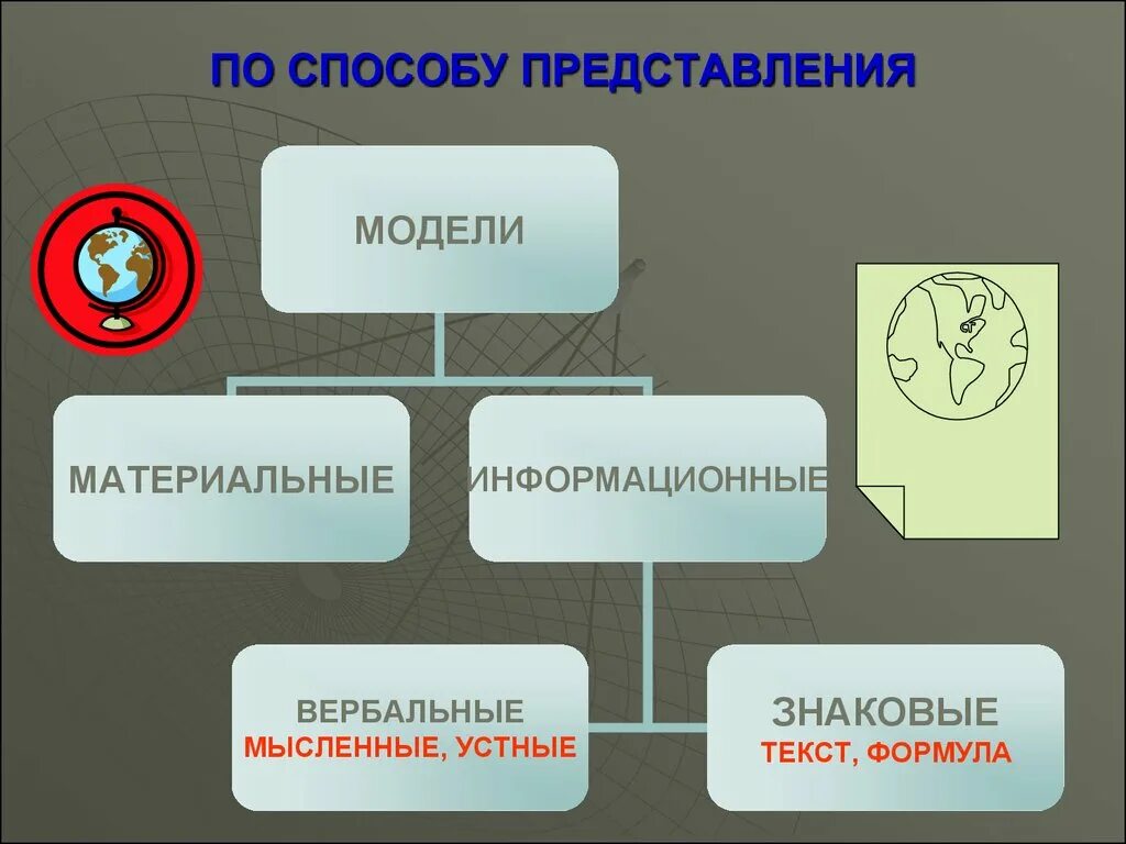 Способы представления моделей. Знаковые информационные модели. Вербальный модели и знаковые модели. Способы представления презентации. Вопросы методы модели