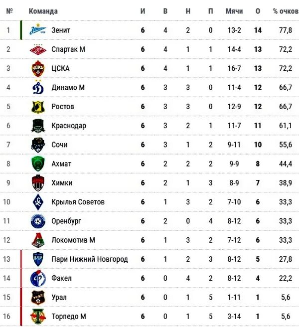 РПЛ таблица 3 тур. Таблица Российской премьер Лиги. Российская премьер лига таблица 2021. Таблица России премьер Лиги сейчас. Результаты 23 тура рфпл