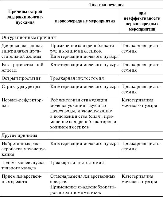 Виды мочеиспускания. Причины острой задержки мочи и терапевтическую тактику. Схема неотложной помощи при острой задержке мочеиспускания. Задержка мочи заболевания мочеполовой системы таблица. Заболевания органов мочевой системы таблица.