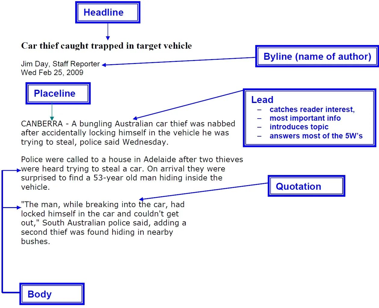 Article format. News report примеры. article на английском структура. how to write a newspaper article. newspaper article structure.