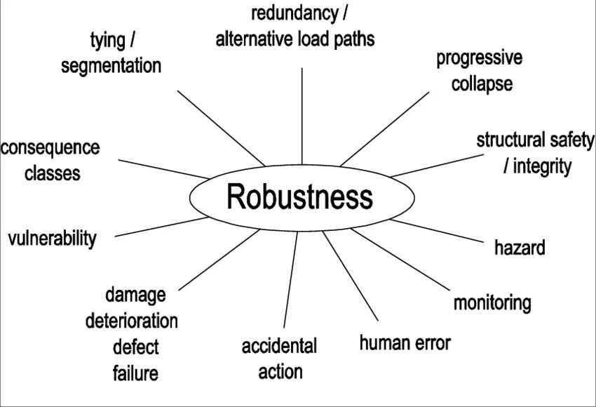 Robustness diagram. What is redundancy. Julius Resilience. Redundancy Law.