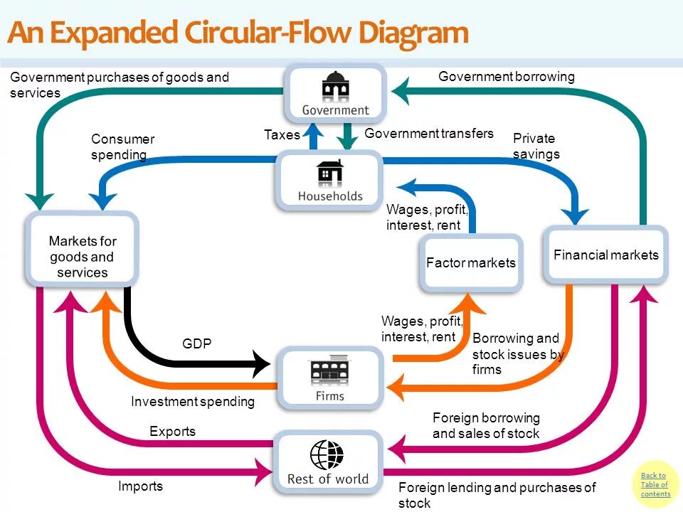 How how diagram. Circular Flow diagram. Components of circular Flow diagram. Diagram of circular Flow of Income. A circular-Flow diagram is.