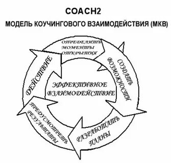Модели коучинга