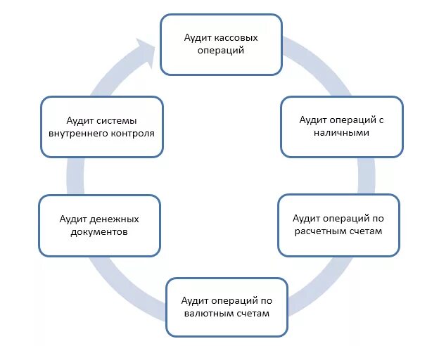 Организация внутреннего контроля денежных средств. Аудит учёта денежных средств и операций в валюте. Аудит денежных средств схема. Задачи аудита денежных средств. Методы аудита кассовых операций.