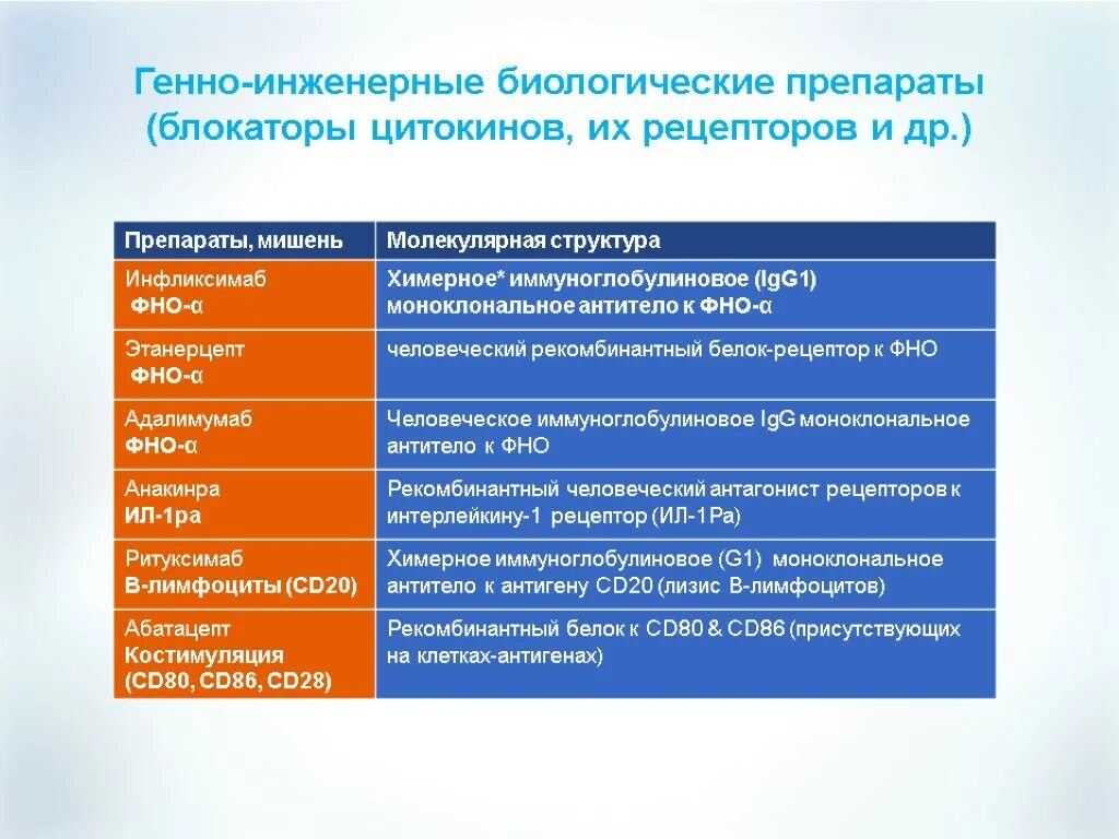 Группы биологических средств. Генно Инженерная терапия ревматоидного артрита препараты. Генно-Инженерная терапия при ревматических заболеваниях. Ревматоидный артрит ГИБП. Генно-инженерные биологические препараты показания.