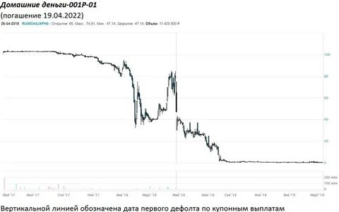 Дефолт по облигациям