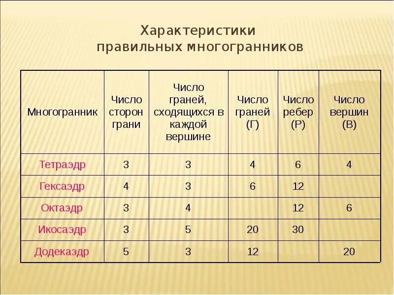 Число граней и вершин
