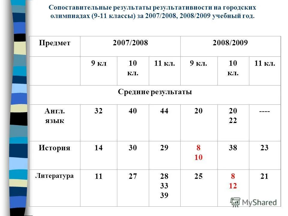 критерии оценивания огэ по английскому. результаты английский 9 класс. результаты огэ. минимальные баллы егэ. гиа результаты огэ.