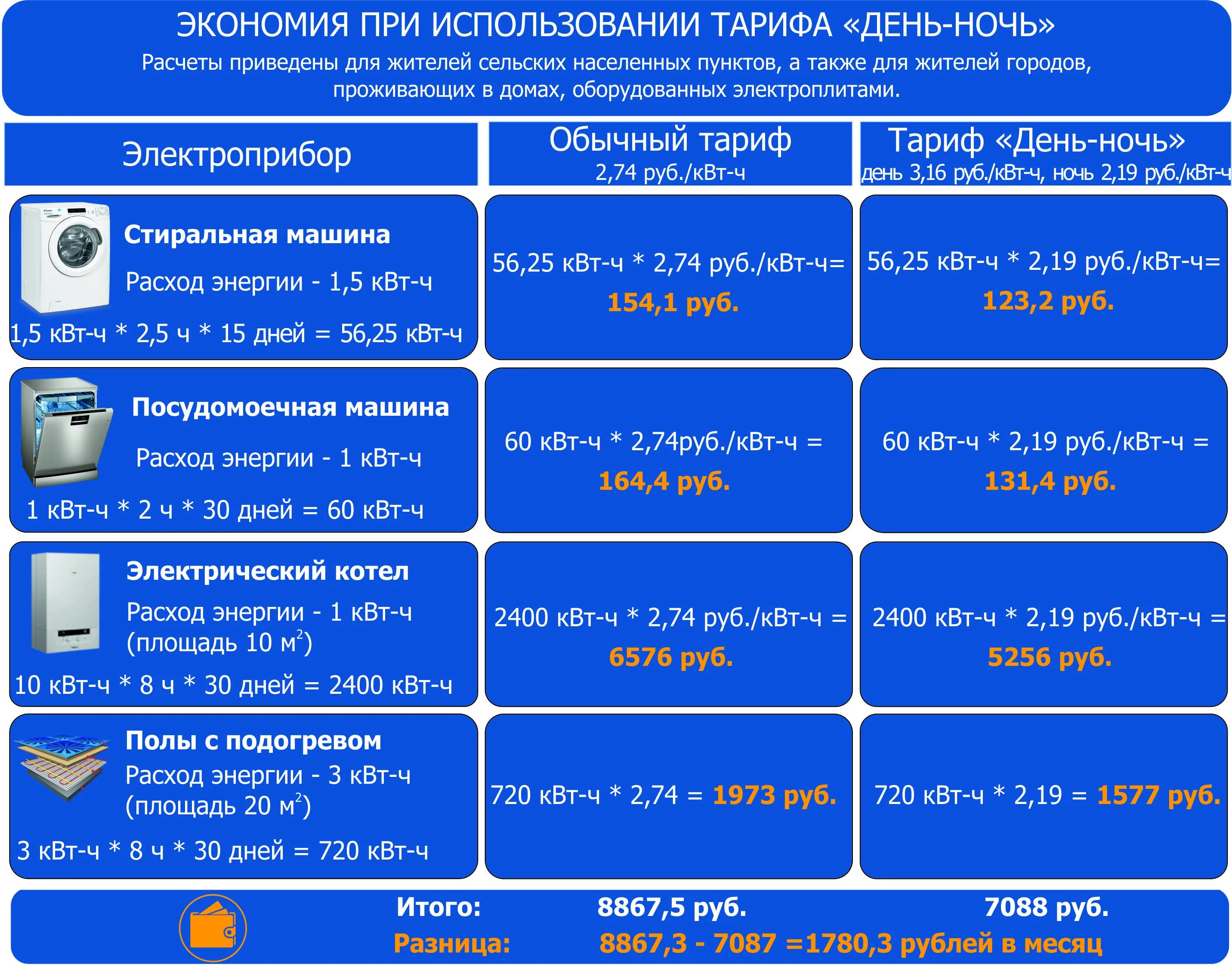 Тариф время работы. Тариф день ночь. Тариф день ночь электроэнергия. Ночной тариф на электроэнергию. Тариф день и ночь за электроэнергию.