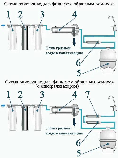 Схема соединения трубок обратного осмоса. Схема подключения системы водоочистки с осмосом. Четырехходовой клапан для систем обратного осмоса схема подключения. Схема фильтра обратного осмоса новая вода с 5 фильтрами для воды. Схема фильтр очистки воды