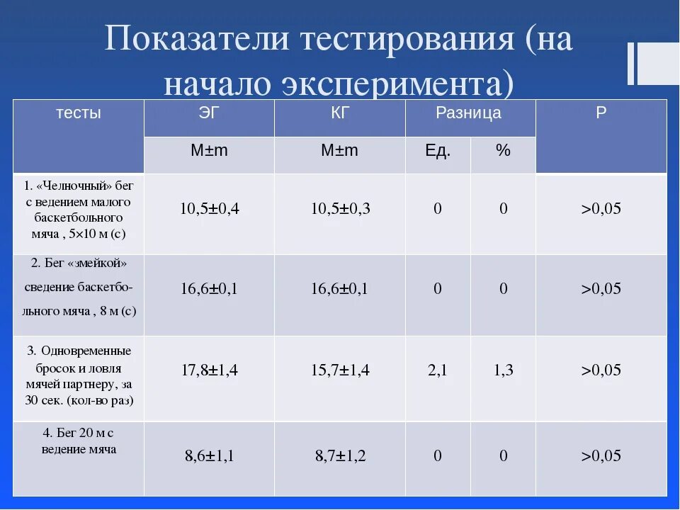 Тестирование 5 группу. Нормативы челночного бега 3х10. Нормативы по физкультуре 5 класс челночный бег 3х10. Челночный бег нормативы для школьников 10 класс. Нормативы по физкультуре 8 класс челночный бег 3х10.