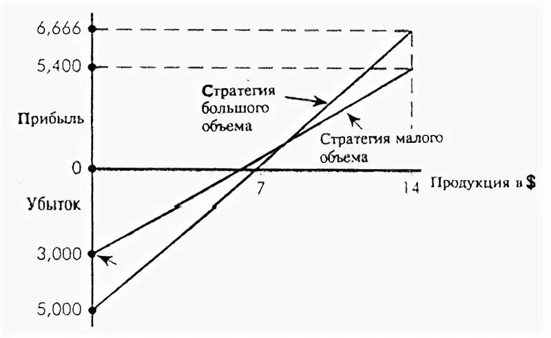 Определите величину маржинального дохода