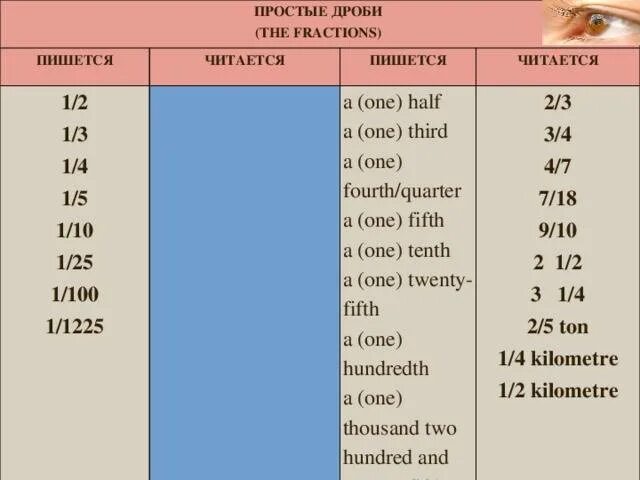Седьмой по английски. Дробные числа в английском языке. 1.5 На английском. Дробные числительные в английском языке. Числа по английски дроби.
