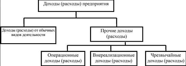 Доходы и расходы организации схема. Классификация доходов и расходов схема. Схема классификации доходов и расходов организации. Классификация доходов и расходов таблица.