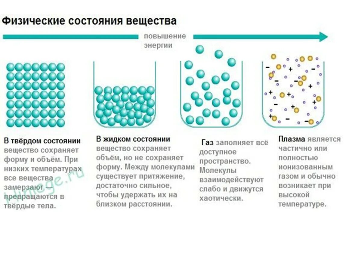 Агрегатное состояние вещества твердое жидкое и газообразное. Твердое состояние, жидкое, ГАЗ И плазма. Твердое жидкость ГАЗ плазма. Плазма строение молекул. Виды агрегатного вещества