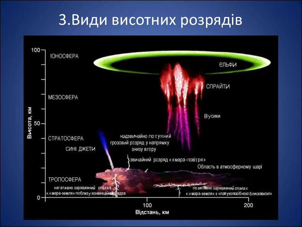 Разряд через воздух. Молнии в верхней атмосфере. Молния в атмосфере. Молния газовый разряд в природных условиях. Молнии эльфы Джеты спрайты.