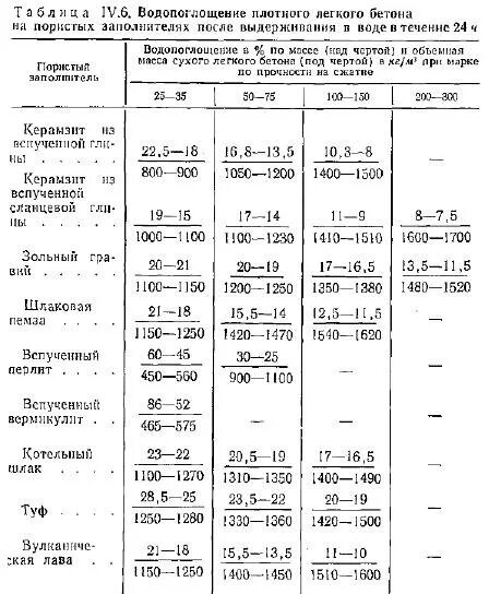 водопоглощение бетона. водопоглощение бетона таблица. водопоглощение бетона. высокопрочный цементный раствор. водопоглощение материалов измеряется в.