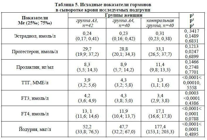 Какой должен быть фсг у женщин. Таблица нормы женских гормонов в анализе крови. нормы гормонов у женщин по возрасту таблица таблица. показатели женских гормонов в норме у женщин таблица. эстрадиол гормон показатели анализа.