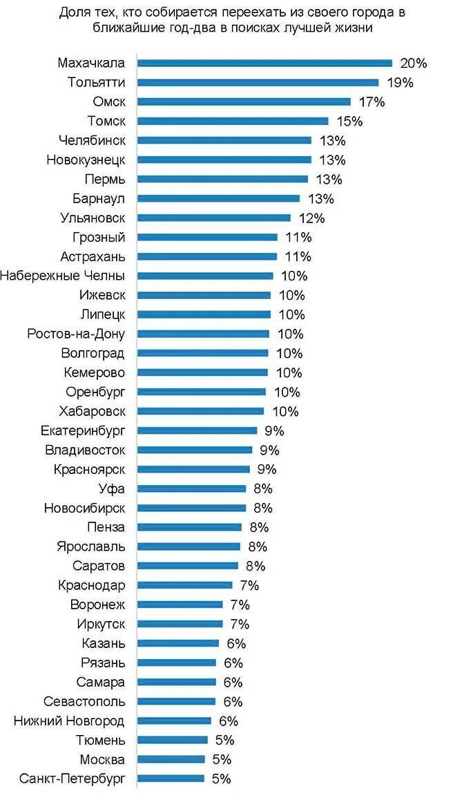 Почему стоит переехать. Популярные города России. Статистика городов России. Города России список. Города по жителям.