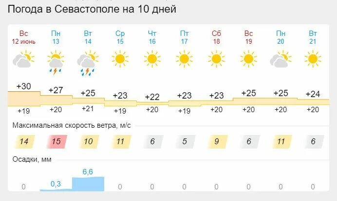 Погода на 1 июня. Погода в санкт-петербурге в июне. Прогноз погоды. Погода на завтра. Прогноз погоды ярославль.