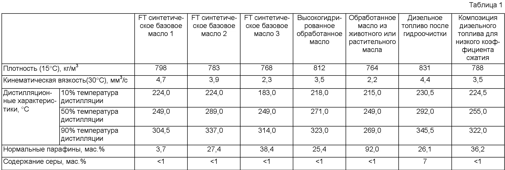 Как определить плотность масла. Плотность моторного масла кг/м3 таблица. Плотность моторного масла кг/м3. Плотность масел отработки таблица. Удельная плотность моторного масла дизельного.