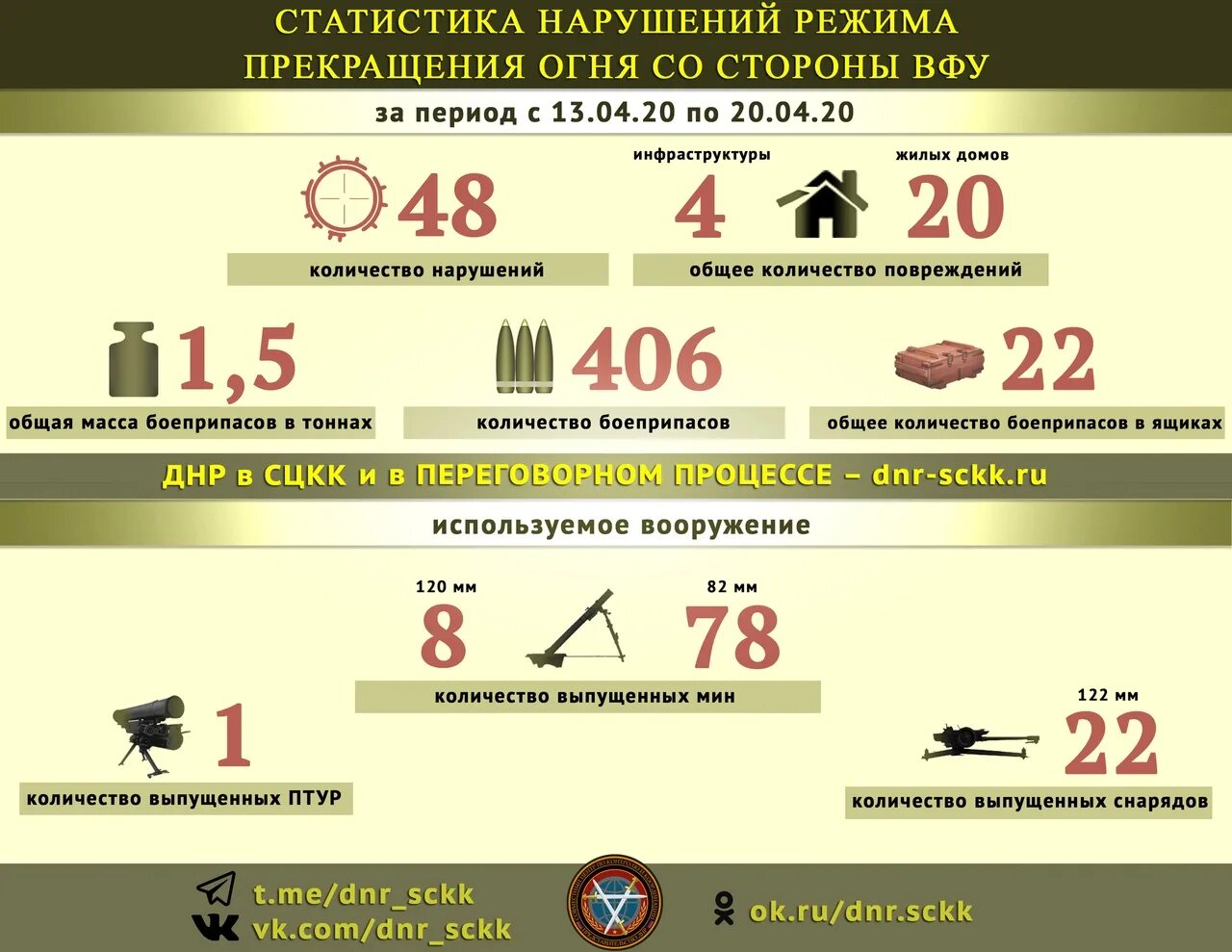 Сколько потерь на украине на сегодняшний. Украинская армия в цифрах. Статистика потерь Российской армии. Военные потери на Украине цифры. Потери ВСУ статистика.