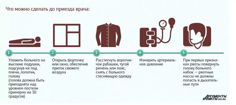 Норматив приезда скорой. Схему оказания доврачебной помощи при инсульте. Алгоритм 1 помощи при инсультах. Оказание первой доврачебной медицинской помощи при инсульте. Доврачебная помощь при инсульте алгоритм.