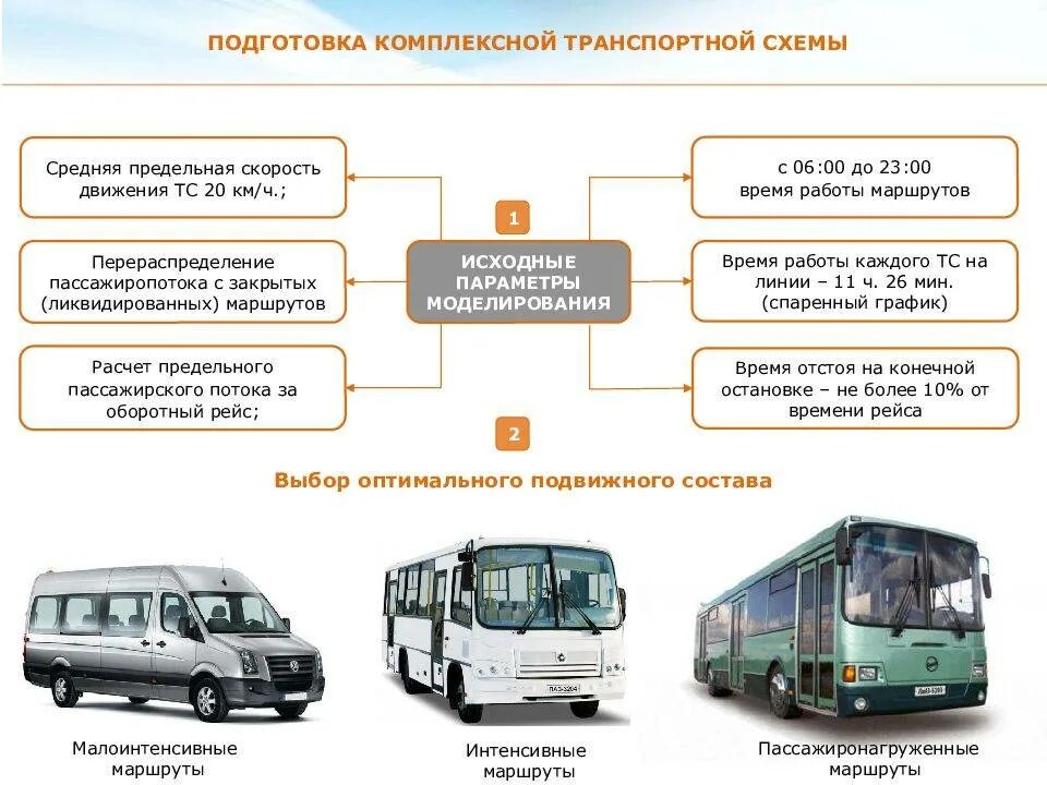 Виды транспортных средств. Организация пассажирских перевозок. Схема транспортного обслуживания. Классификация автобусных маршрутов.