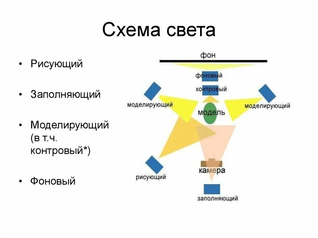 Схема расположения источников света. Моделирующий свет схема освещения. Рисующий и заполняющийсвкт. Источники света в студии.