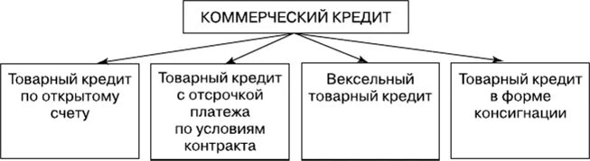 Кредитование коммерческих банков примеры. Коммерческий кредит. Виды коммерческого кредита. Схема коммерческого кредита. Виды предоставления коммерческого кредита.