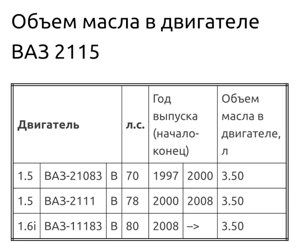 Сколько масла в двигатель 2115