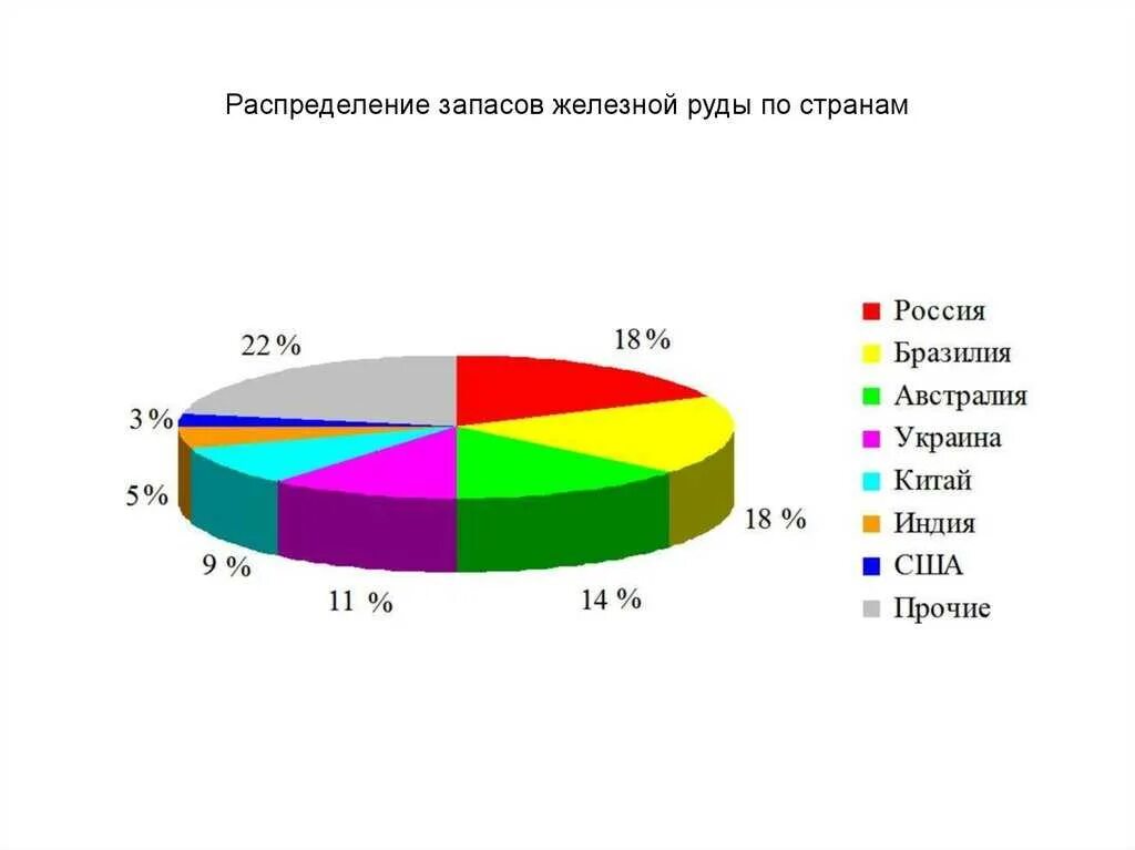 Мировые запасы железа. Мировые Лидеры по запасам железной руды. Страны с запасами железной руды. Мировая добыча железной руды. Страны по добыче железа