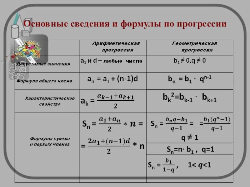 Сумма элементов геометрической. Основные формулы арифметической и геометрической прогрессии. Формулы для решения арифметической и геометрической прогрессии. Формулы по алгебраической прогрессии. Формулы по алгебраической и геометрической прогрессии.