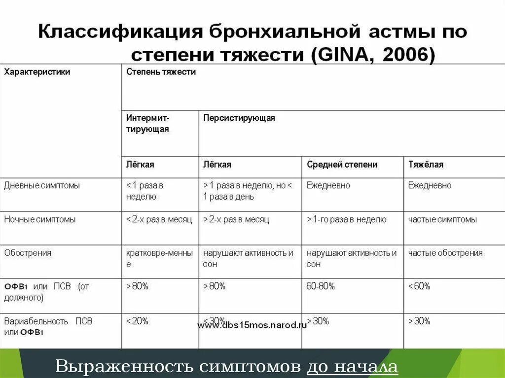 Тяжести ба. Основной клинический признак степени тяжести бронхиальной астмы. 2 Степень тяжести бронхиальной астмы. Обострение средней степени тяжести бронхиальная астма. Критерии тяжести течения бронхиальной астмы.