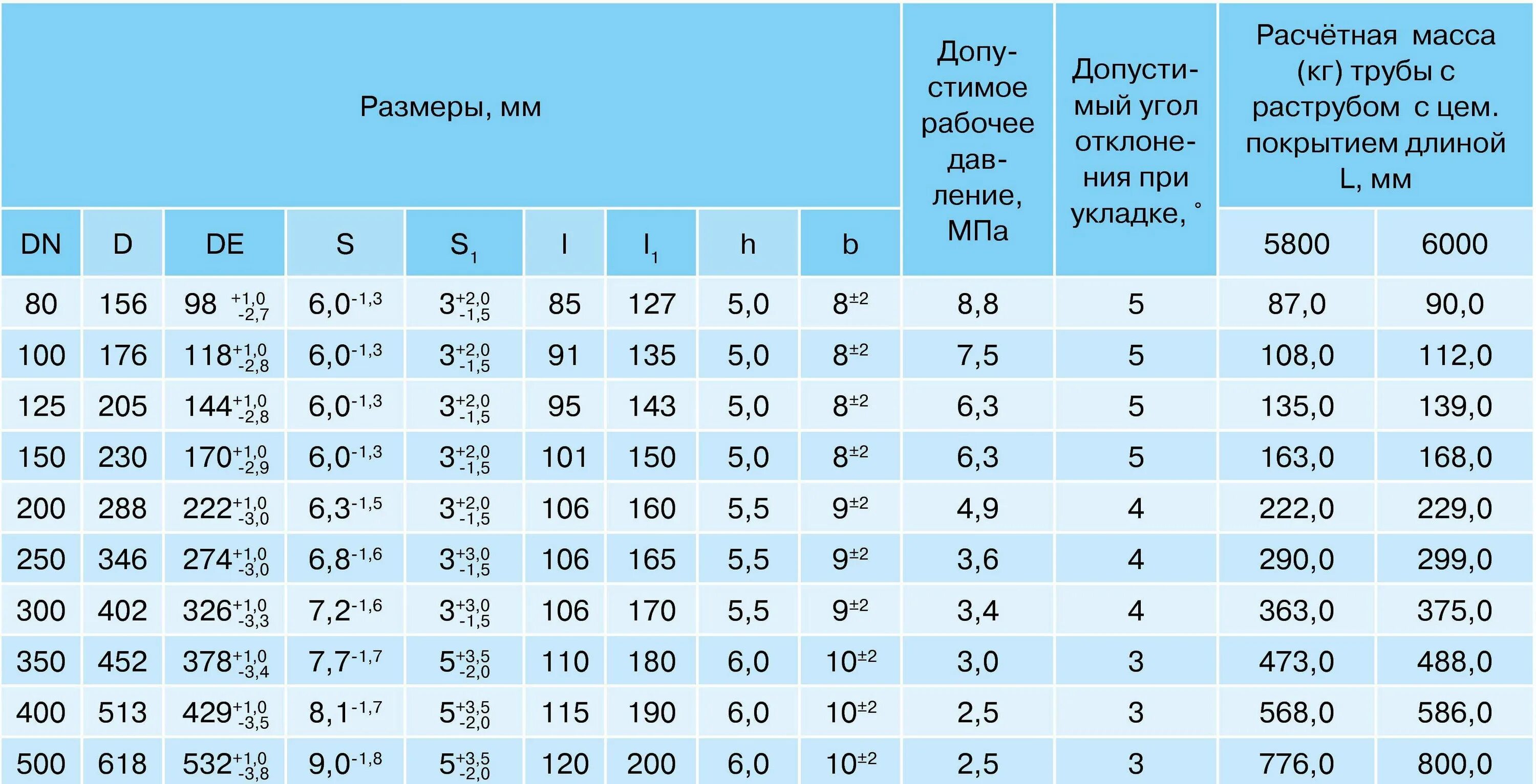 Диаметр труб водоснабжения. Вес трубы канализационной чугунной диаметром 100 мм. Труба чугунная водопроводная 200 мм вес 1 метра. Труба чугунная ВЧШГ 300 вес 1. Труба ВЧШГ 300 вес 1 метра.